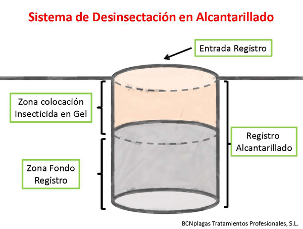 Tratamiento en Alcantarillado 3 desinsectacion alcantarilla Tratamiento en Alcantarillado